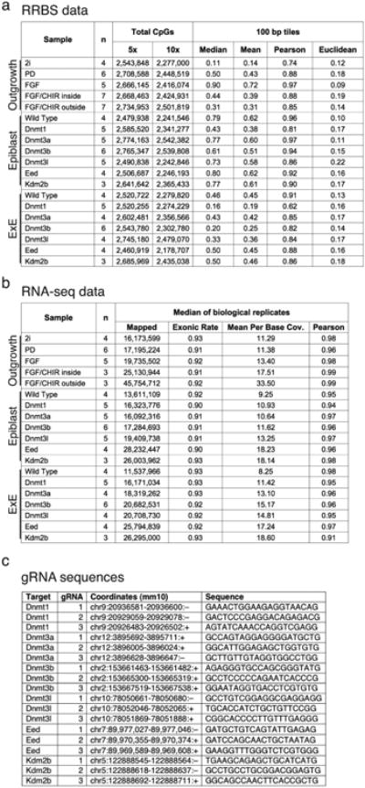 Extended Data Figure 6