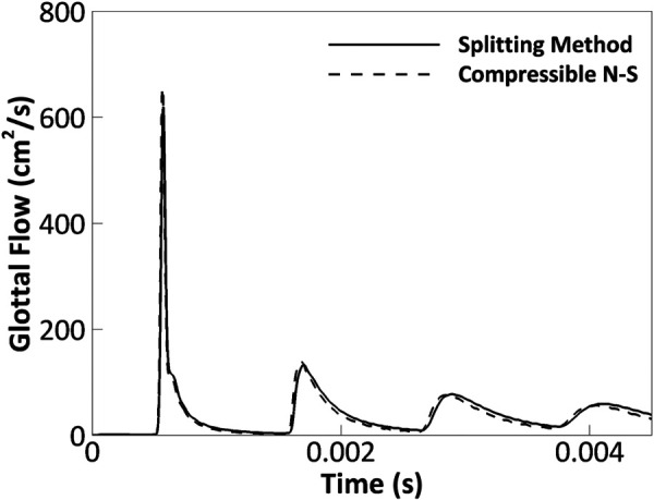 The comparison of the volumetric flow rate at the exit of the duct predicted by the splitting method and compressible flow simulation in case 2