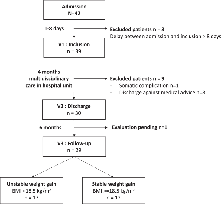 Figure 2