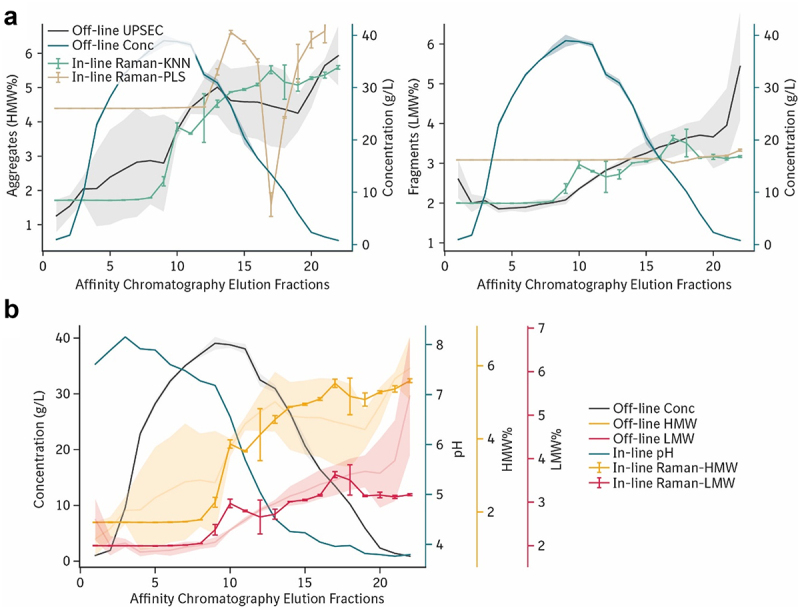 (a) Two Chromatograms showing the elution peak and the in-line predictions of Raman-based KNN and PLS models compared to the off-line measurements of aggregates and fragments, respectively. (b) Chromatogram showing all input and output parameters measured and predicted by KNN.