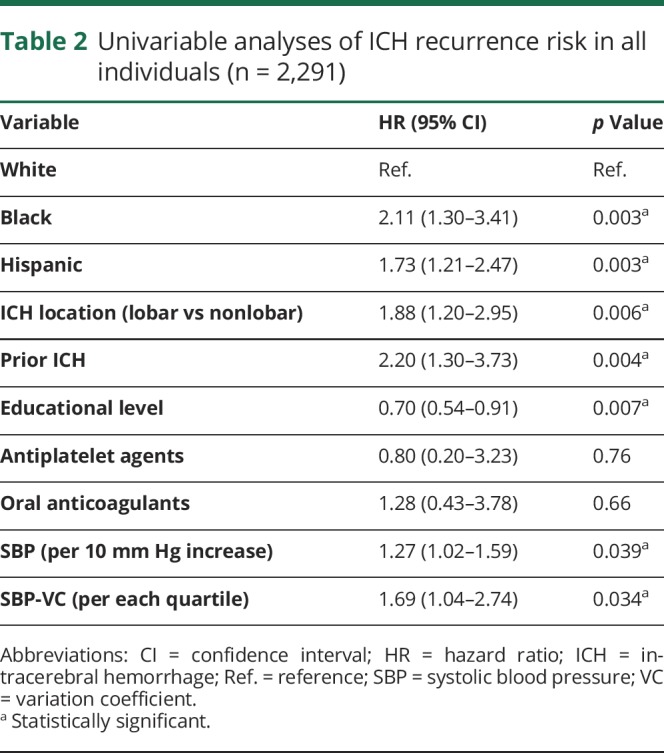 graphic file with name NEUROLOGY2017830695TT2.jpg