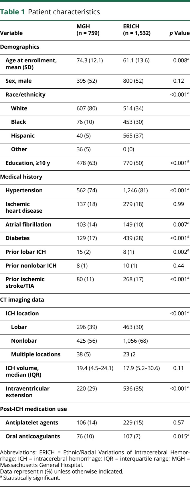 graphic file with name NEUROLOGY2017830695TT1.jpg