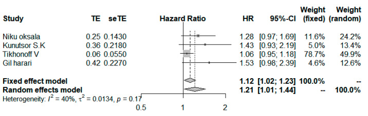 Figure 7