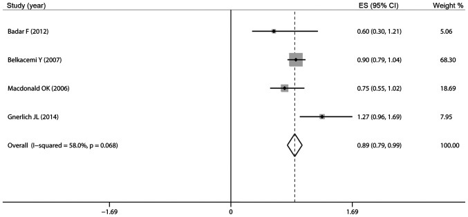 Figure 4.