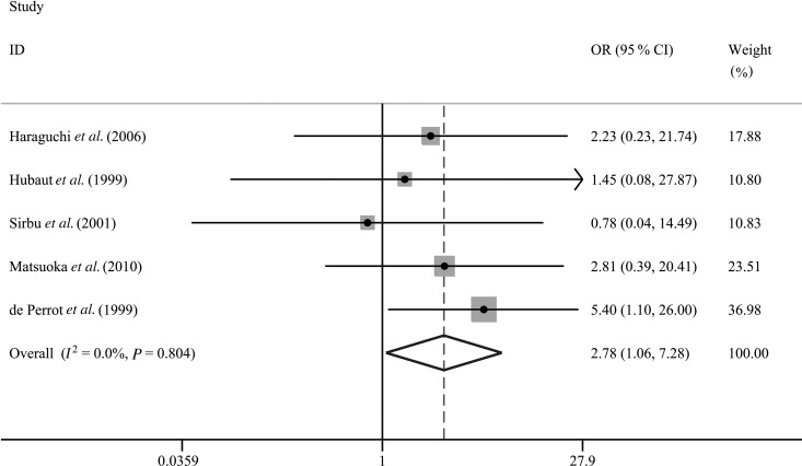 Figure 3: