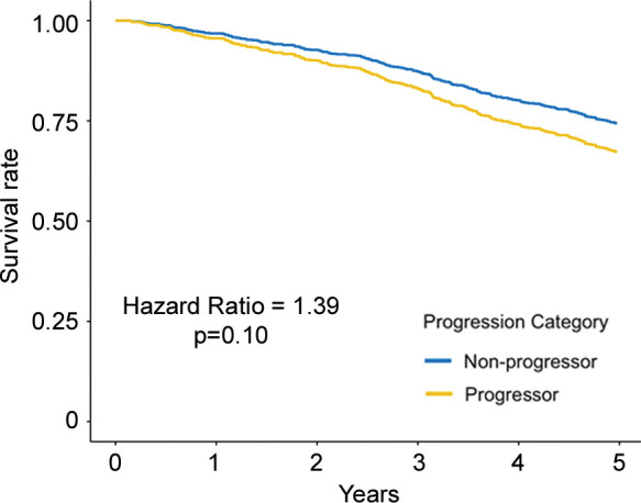 Adjusted survival curves created by using the corrected group prognosis method and by using multivariable Cox models adjusted for ethnicity; sex; baseline age; baseline pack-years of cigarette use; baseline percent predicted expiratory volume in 1 second; baseline volume-adjusted lung density measured at the 15th percentile of the CT lung density histogram (referred to as lung density perc15); and change in scanner model, body mass index, CT-measured lung volume, and smoking status. Survival curves of (a) COPDGene cohort (participants with emphysema at baseline) and (b) Evaluation of Chronic Pulmonary Obstructive Disease Longitudinally to Identify Predictive Surrogate End-points (ECLIPSE) cohort (participants with emphysema at baseline) show progressors who had a decrease of lung density perc15 more than the repeatability coefficient and nonprogressors who did not. Survival curves of (c) COPDGene cohort and (d) ECLIPSE cohort progressors in whom the rate of lung density perc15 decline was faster than the distribution-based minimum clinically important difference on the basis of the rate of change in never-smoking healthy participants.