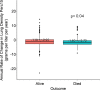 Differences in progression rate by outcome. Annualized rate of change in volume-adjusted lung density measured at the 15th percentile (referred to as lung density perc15) of the CT lung density histogram by mortality in the (a) COPDGene cohort (those with emphysema at baseline) and in the (b) Evaluation of Chronic Obstructive Pulmonary Diseaase Longitudinally to Identify Predictive Surrogate End-points (ECLIPSE) cohort (those with emphysema at baseline). Differences between rates by outcome assessed by using t tests.