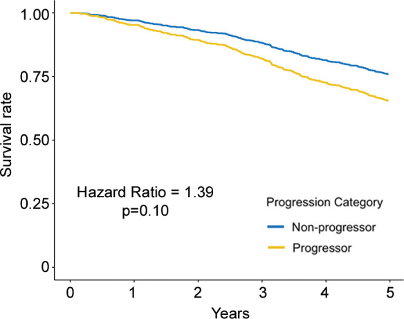 Adjusted survival curves created by using the corrected group prognosis method and by using multivariable Cox models adjusted for ethnicity; sex; baseline age; baseline pack-years of cigarette use; baseline percent predicted expiratory volume in 1 second; baseline volume-adjusted lung density measured at the 15th percentile of the CT lung density histogram (referred to as lung density perc15); and change in scanner model, body mass index, CT-measured lung volume, and smoking status. Survival curves of (a) COPDGene cohort (participants with emphysema at baseline) and (b) Evaluation of Chronic Pulmonary Obstructive Disease Longitudinally to Identify Predictive Surrogate End-points (ECLIPSE) cohort (participants with emphysema at baseline) show progressors who had a decrease of lung density perc15 more than the repeatability coefficient and nonprogressors who did not. Survival curves of (c) COPDGene cohort and (d) ECLIPSE cohort progressors in whom the rate of lung density perc15 decline was faster than the distribution-based minimum clinically important difference on the basis of the rate of change in never-smoking healthy participants.