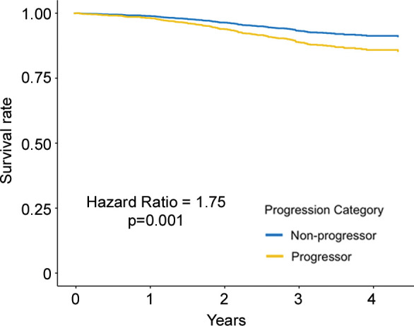 Adjusted survival curves created by using the corrected group prognosis method and by using multivariable Cox models adjusted for ethnicity; sex; baseline age; baseline pack-years of cigarette use; baseline percent predicted expiratory volume in 1 second; baseline volume-adjusted lung density measured at the 15th percentile of the CT lung density histogram (referred to as lung density perc15); and change in scanner model, body mass index, CT-measured lung volume, and smoking status. Survival curves of (a) COPDGene cohort (participants with emphysema at baseline) and (b) Evaluation of Chronic Pulmonary Obstructive Disease Longitudinally to Identify Predictive Surrogate End-points (ECLIPSE) cohort (participants with emphysema at baseline) show progressors who had a decrease of lung density perc15 more than the repeatability coefficient and nonprogressors who did not. Survival curves of (c) COPDGene cohort and (d) ECLIPSE cohort progressors in whom the rate of lung density perc15 decline was faster than the distribution-based minimum clinically important difference on the basis of the rate of change in never-smoking healthy participants.