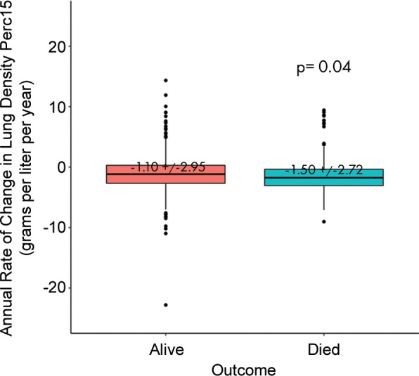 Differences in progression rate by outcome. Annualized rate of change in volume-adjusted lung density measured at the 15th percentile (referred to as lung density perc15) of the CT lung density histogram by mortality in the (a) COPDGene cohort (those with emphysema at baseline) and in the (b) Evaluation of Chronic Obstructive Pulmonary Diseaase Longitudinally to Identify Predictive Surrogate End-points (ECLIPSE) cohort (those with emphysema at baseline). Differences between rates by outcome assessed by using t tests.