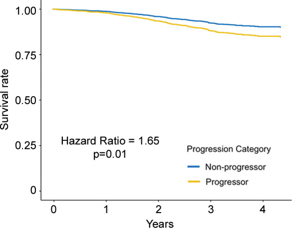 Adjusted survival curves created by using the corrected group prognosis method and by using multivariable Cox models adjusted for ethnicity; sex; baseline age; baseline pack-years of cigarette use; baseline percent predicted expiratory volume in 1 second; baseline volume-adjusted lung density measured at the 15th percentile of the CT lung density histogram (referred to as lung density perc15); and change in scanner model, body mass index, CT-measured lung volume, and smoking status. Survival curves of (a) COPDGene cohort (participants with emphysema at baseline) and (b) Evaluation of Chronic Pulmonary Obstructive Disease Longitudinally to Identify Predictive Surrogate End-points (ECLIPSE) cohort (participants with emphysema at baseline) show progressors who had a decrease of lung density perc15 more than the repeatability coefficient and nonprogressors who did not. Survival curves of (c) COPDGene cohort and (d) ECLIPSE cohort progressors in whom the rate of lung density perc15 decline was faster than the distribution-based minimum clinically important difference on the basis of the rate of change in never-smoking healthy participants.