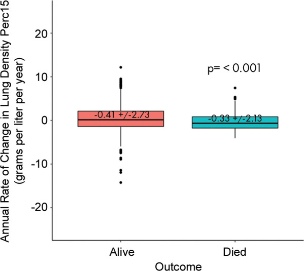 Differences in progression rate by outcome. Annualized rate of change in volume-adjusted lung density measured at the 15th percentile (referred to as lung density perc15) of the CT lung density histogram by mortality in the (a) COPDGene cohort (those with emphysema at baseline) and in the (b) Evaluation of Chronic Obstructive Pulmonary Diseaase Longitudinally to Identify Predictive Surrogate End-points (ECLIPSE) cohort (those with emphysema at baseline). Differences between rates by outcome assessed by using t tests.