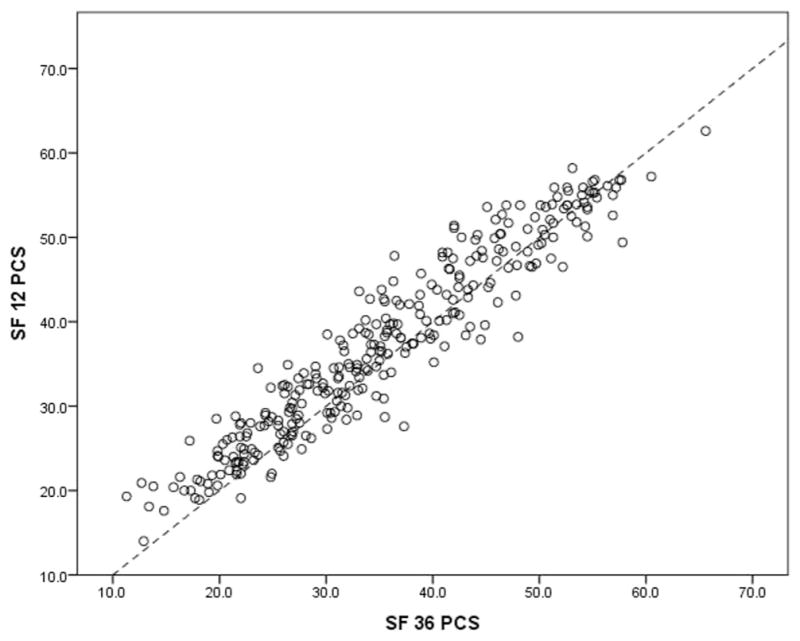 Correlation of SF-36 and SF-12 Component Scores in Patients With ...