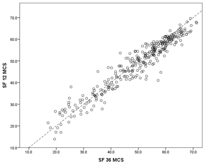 Correlation of SF-36 and SF-12 Component Scores in Patients With ...