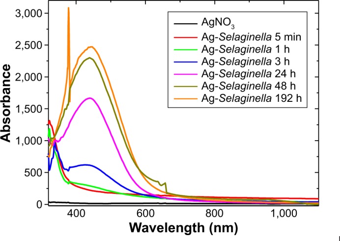 Figure 6