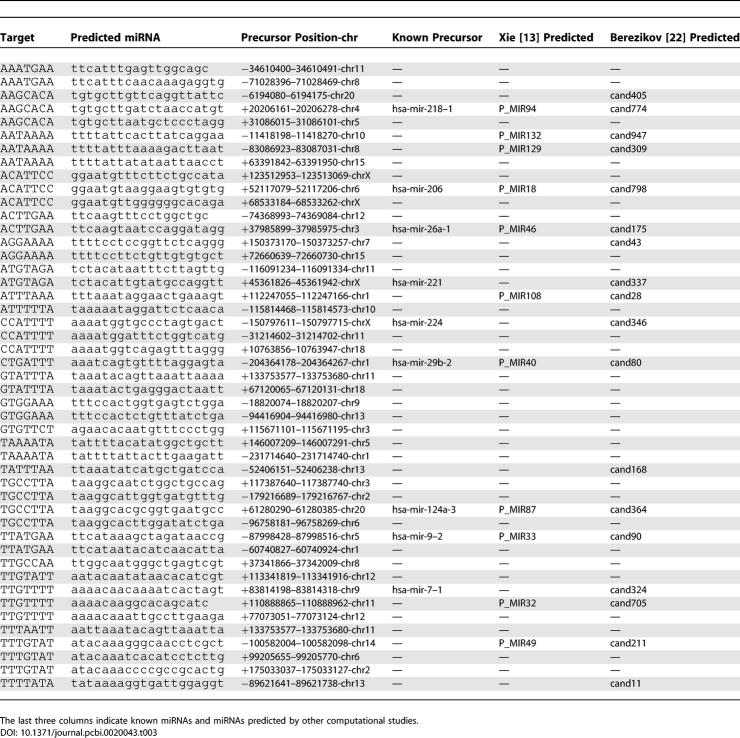 graphic file with name pcbi.0020043.t003.jpg