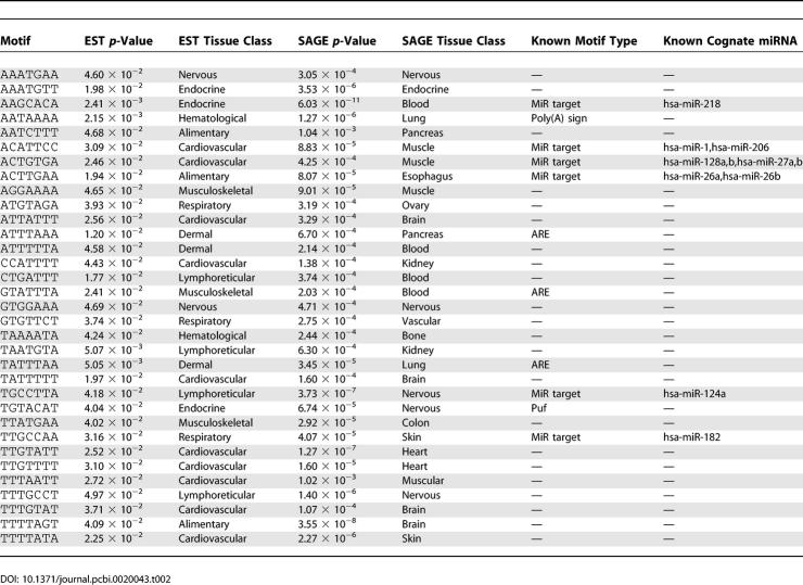 graphic file with name pcbi.0020043.t002.jpg