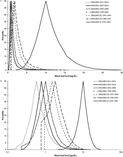 Figure 1A is graph, plotting percentile, ranging from 0 to 50, in increments of 5 (y-axis) for NHANES 2011 to 2016, NHANES 2007 to 2010, NHANES 2003 to 2006, NHANES 1999 TO 2002, NHANES 3 1991 to 1994, NHANES 3 1988 to 1991, and NHANES 2 1976 to 1980 across blood lead level, ranging from 0 to 30 micrograms per deciliter, in increments of 5 (x-axis). Figure 1B is a graph, plotting percentile, ranging from 0 to 50, in increments of 5 (y-axis) for NHANES 2011 to 2016, NHANES 2007 to 2010, NHANES 2003 to 2006, NHANES 1999 to 2002, NHANES 3 1991 to 1994, NHANES 3 1988 to 1991, and NHANES 2 1976 to 1980 across blood lead level, ranging from 0.1 to 100 micrograms per deciliter (x-axis).