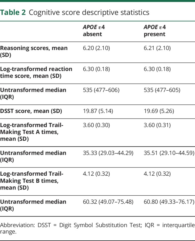 graphic file with name NEUROLOGY2018898965TT2.jpg