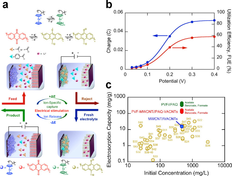 Figure 30