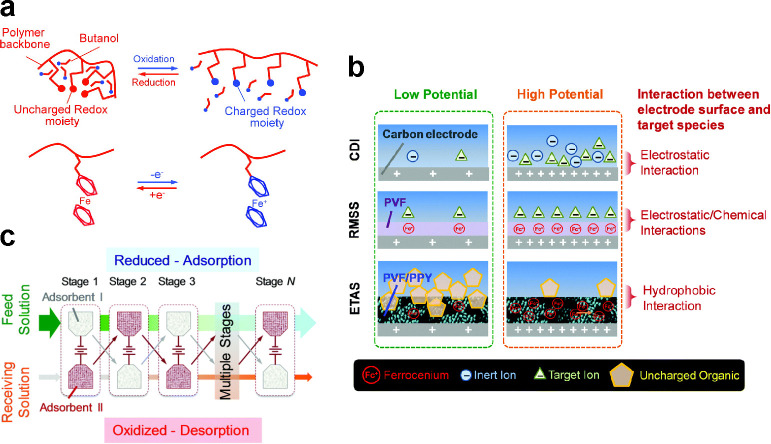 Figure 31