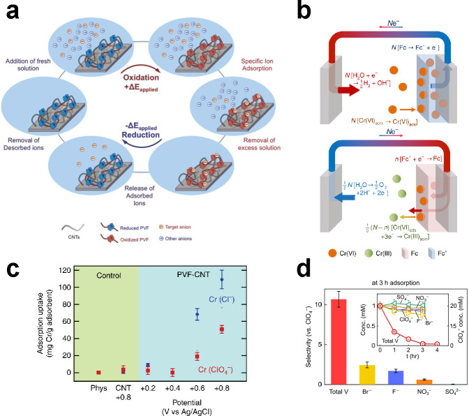 Figure 29