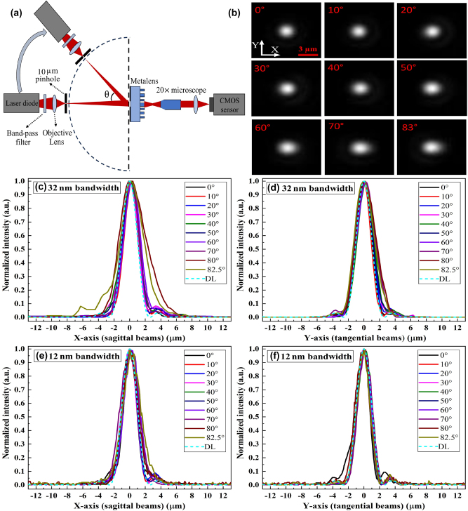 Figure 3: