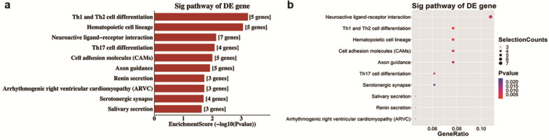 Figure 6