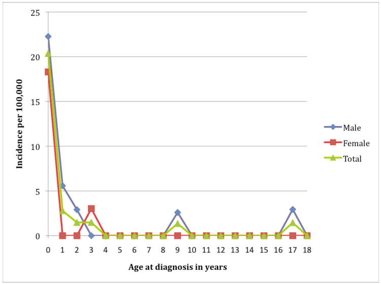 Incidence of Horner syndrome by age at diagnosis in 20 pediatric patients (aged <19 years) who received diagnoses of Horner syndrome in Olmsted County, Minnesota, from 1969 to 2008