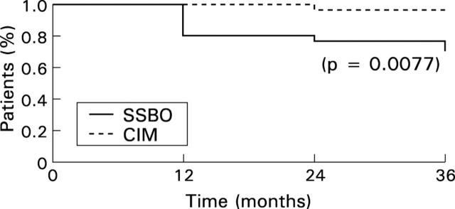 Figure 1  