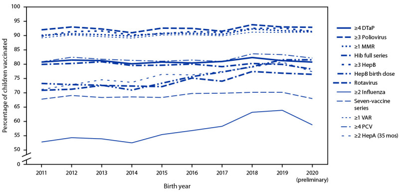 This figure is a line graph illustrating the estimated coverage with selected individual vaccines and a combined vaccine series by age 24 months, by birth year in the United States, according to the National Immunization Survey-Child, 2012–2022.