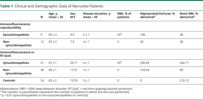 graphic file with name NEUROLOGY2020140905TT1.jpg