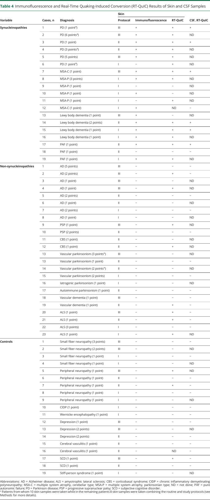 graphic file with name NEUROLOGY2020140905TT4.jpg