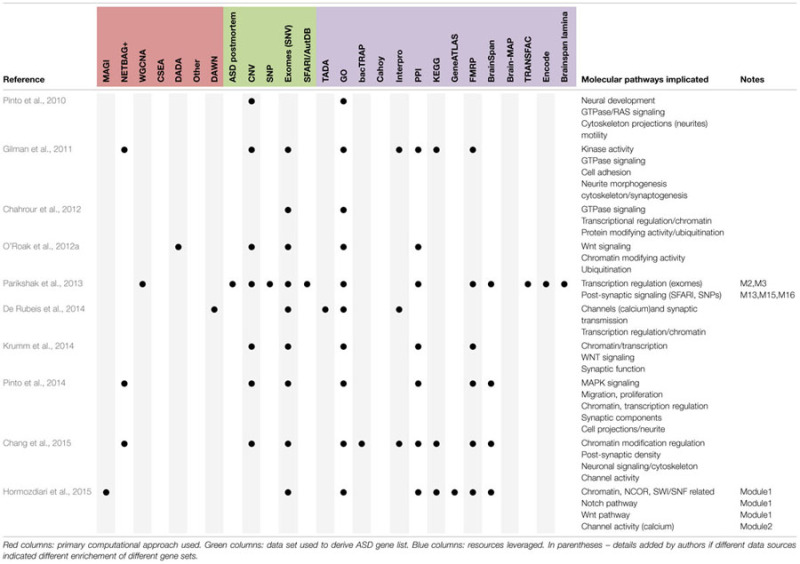 graphic file with name fgene-06-00301-t001.jpg