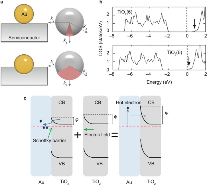 Figure 6