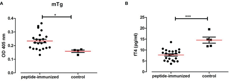 Figure 7