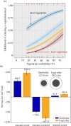Promising interventions for reducing meat consumption and food waste