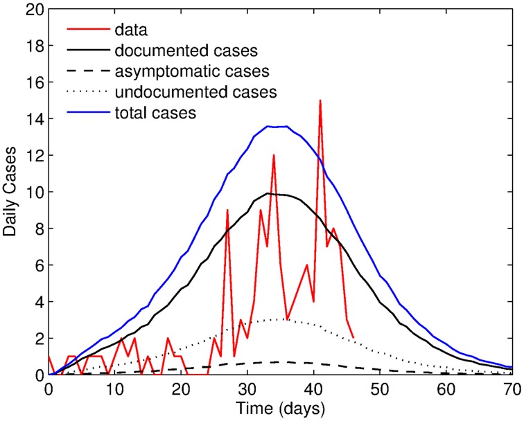 Figure 7