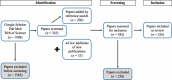 PRISMA flow chart for the literature search, screening and inclusion process.