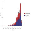 Temporal trends in the publication of co-circulating pathogen models.
