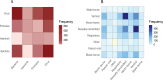 Frequency of modelling pathogens within and between taxonomic groups.