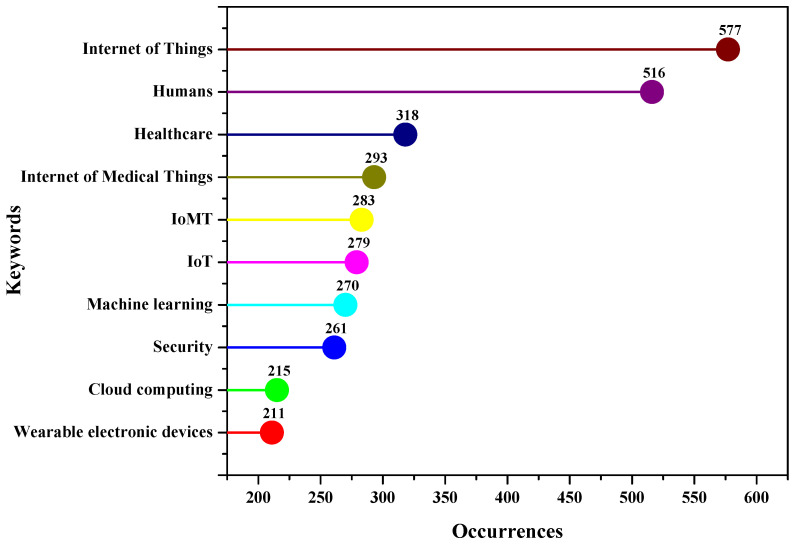 Figure 11