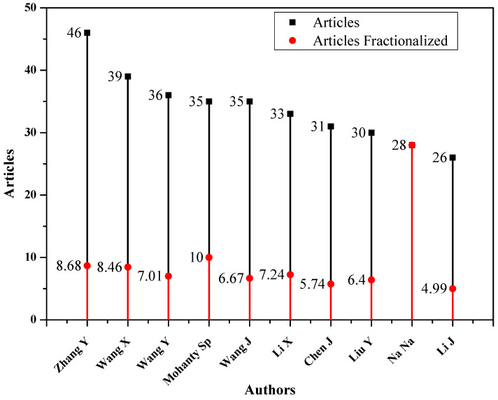 Figure 5