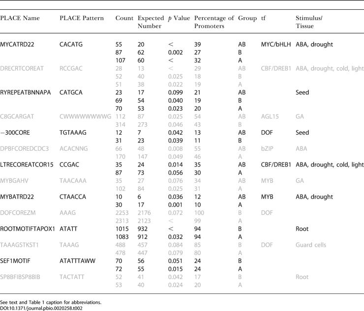 graphic file with name pbio.0020258.t002.jpg