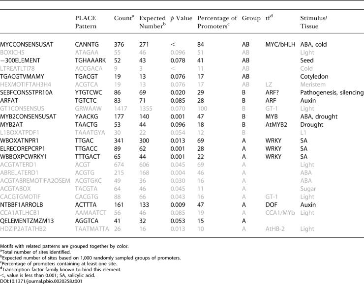 graphic file with name pbio.0020258.t001.jpg