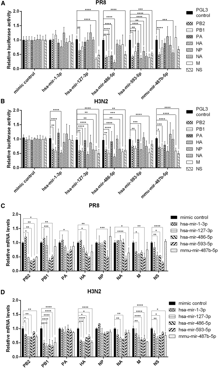 Figure 3