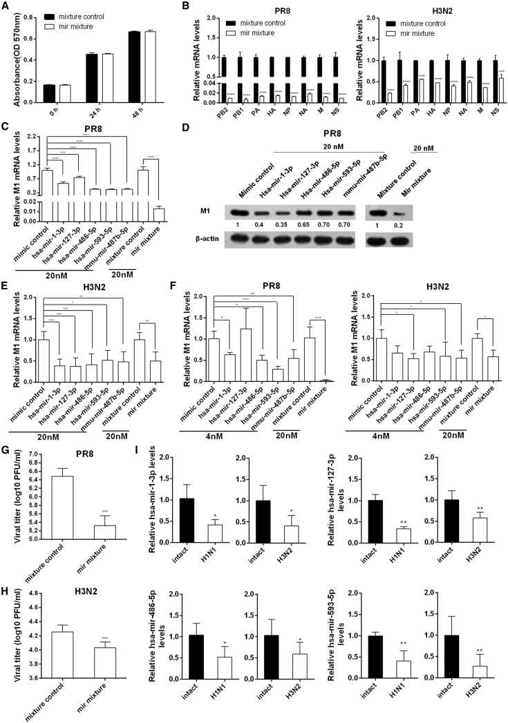 Figure 6