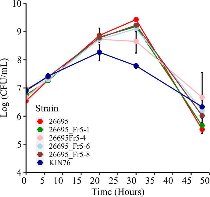 Line graph plots the bacterial growth curves for different strains over 50 hours, measured as log(CFU/milliliter). The data compares the growth patterns and highlights differences in bacterial growth rates among the strains.