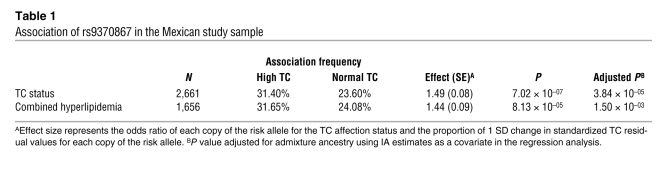 graphic file with name JCI45504.t1.jpg