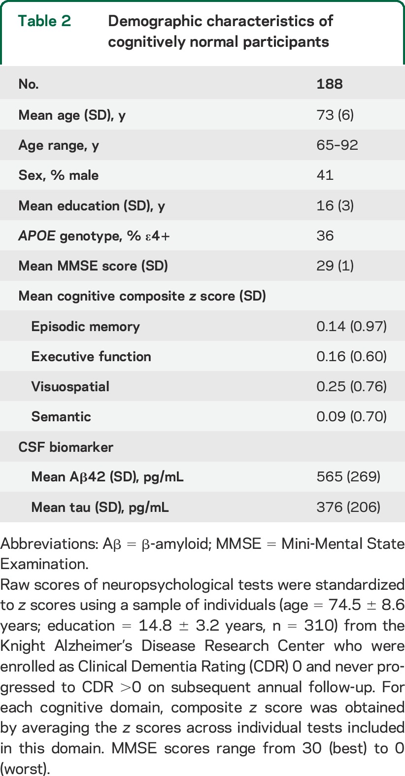 graphic file with name NEUROLOGY2014615336TT2.jpg